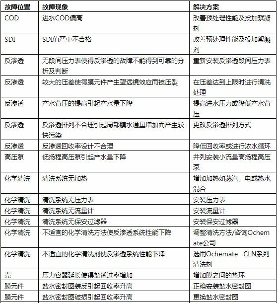 反滲透超純水設備系統(tǒng)常見故障解決方案