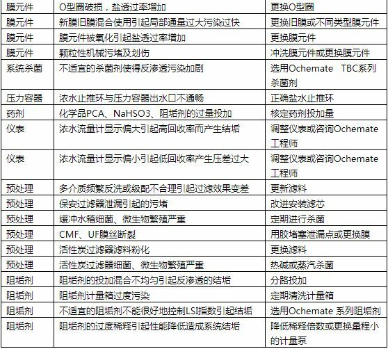 反滲透超純水設備系統(tǒng)常見故障解決方案